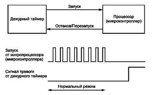 Рис. А. 12 Структурная схема и временные диаграммы модуля