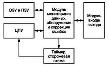 Рис. А.6 структурная схема процессорного модуля