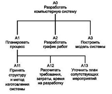 Рис. В.7 Иерархия диаграмм